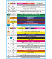 Стенд "Качественные реакции на ионы"