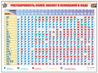 Справочно-информационный стенд - таблица (электронный, световой) "Растворимость кислот, оснований и солей в воде"